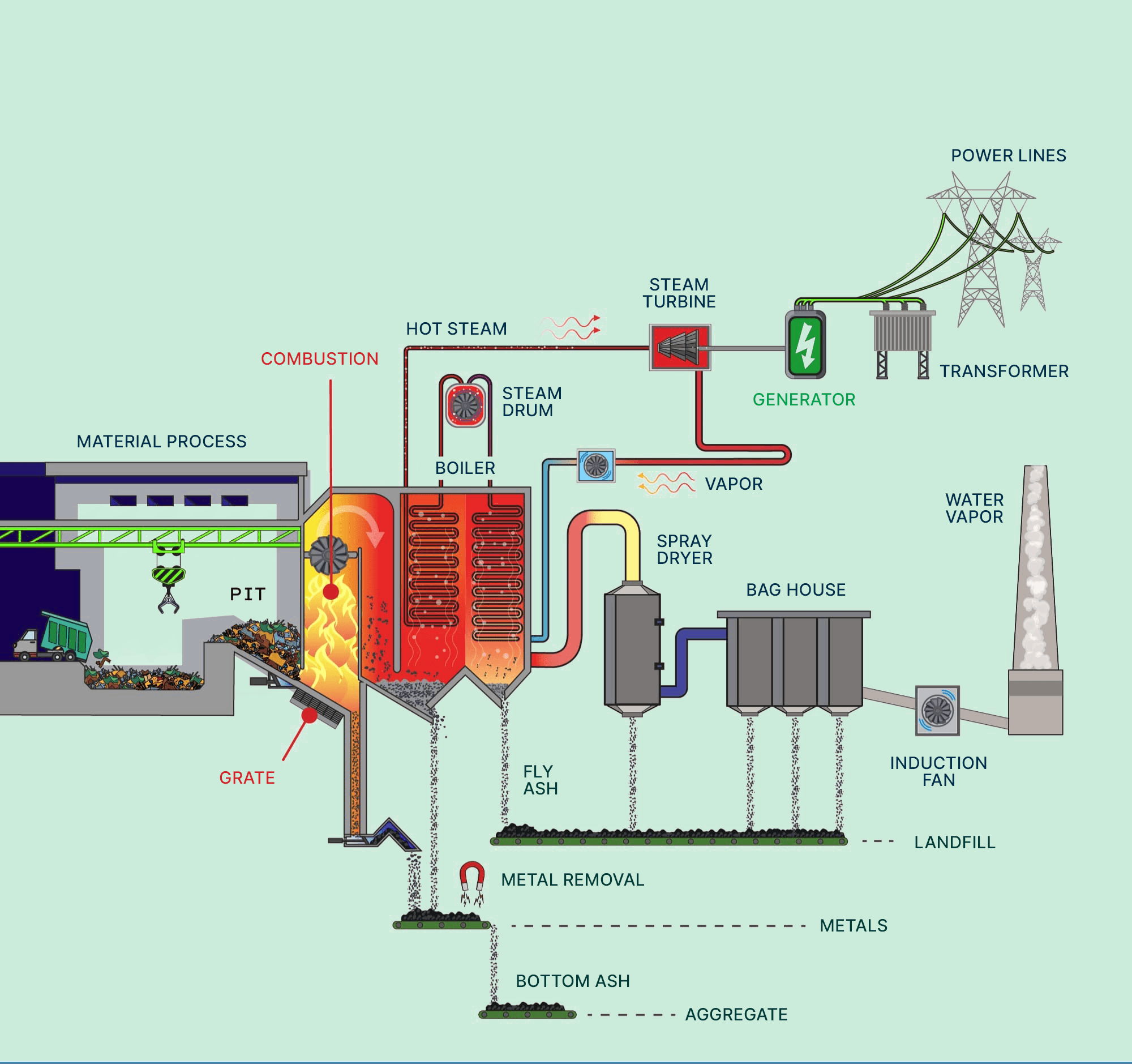 Power Generation Process Two
